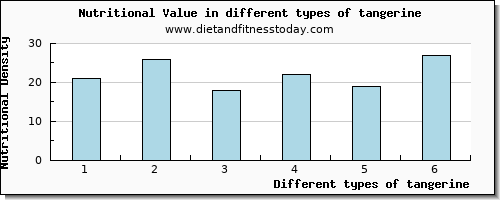 tangerine nutritional value per 100g